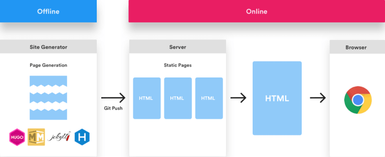 Un site Web statique développé à l’aide d’un processus basé sur la Jamstack